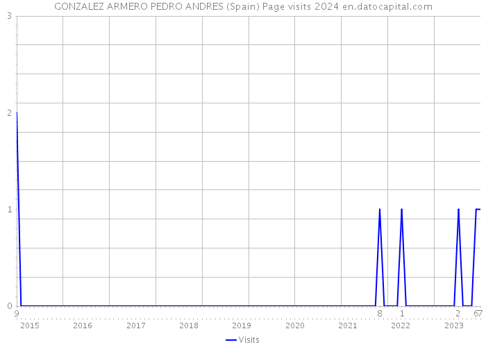 GONZALEZ ARMERO PEDRO ANDRES (Spain) Page visits 2024 