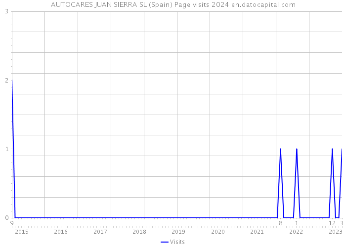 AUTOCARES JUAN SIERRA SL (Spain) Page visits 2024 