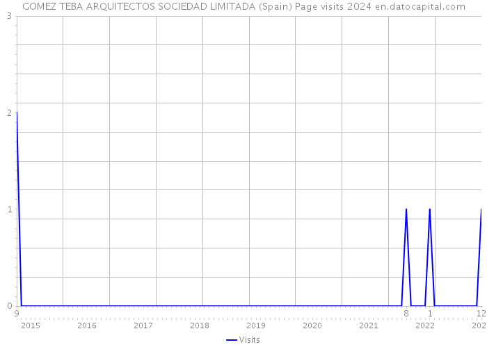 GOMEZ TEBA ARQUITECTOS SOCIEDAD LIMITADA (Spain) Page visits 2024 