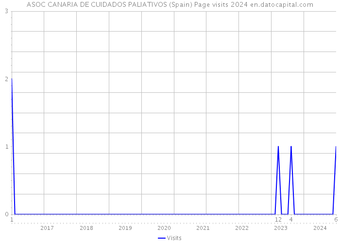 ASOC CANARIA DE CUIDADOS PALIATIVOS (Spain) Page visits 2024 