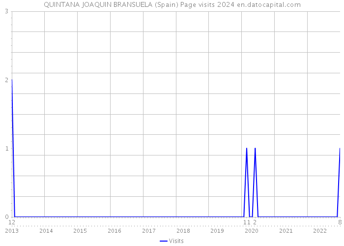 QUINTANA JOAQUIN BRANSUELA (Spain) Page visits 2024 