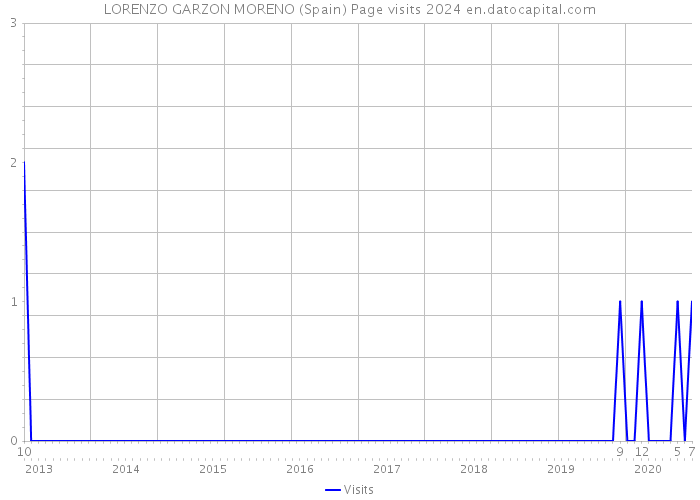 LORENZO GARZON MORENO (Spain) Page visits 2024 