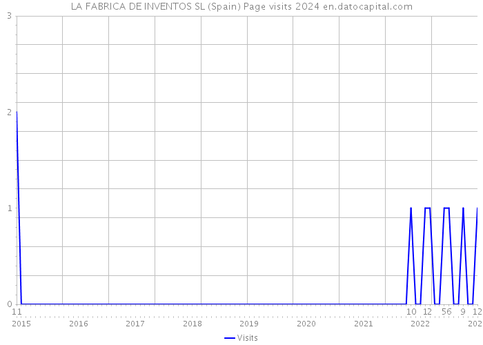 LA FABRICA DE INVENTOS SL (Spain) Page visits 2024 