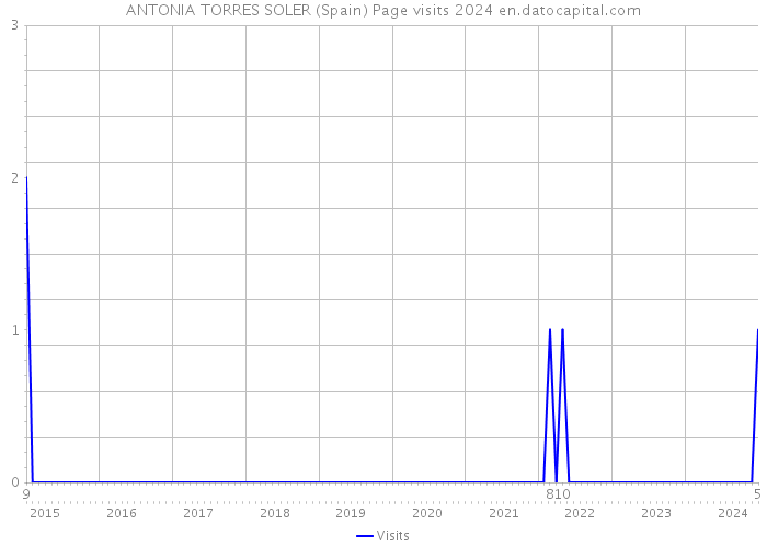 ANTONIA TORRES SOLER (Spain) Page visits 2024 