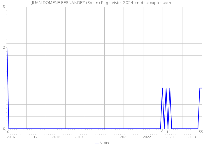 JUAN DOMENE FERNANDEZ (Spain) Page visits 2024 