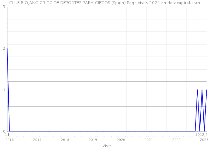 CLUB RIOJANO CRIDC DE DEPORTES PARA CIEGOS (Spain) Page visits 2024 