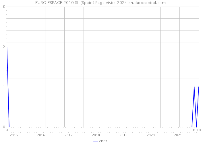 EURO ESPACE 2010 SL (Spain) Page visits 2024 