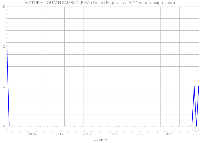VICTORIA LOUZAN SAMBAD IRMA (Spain) Page visits 2024 