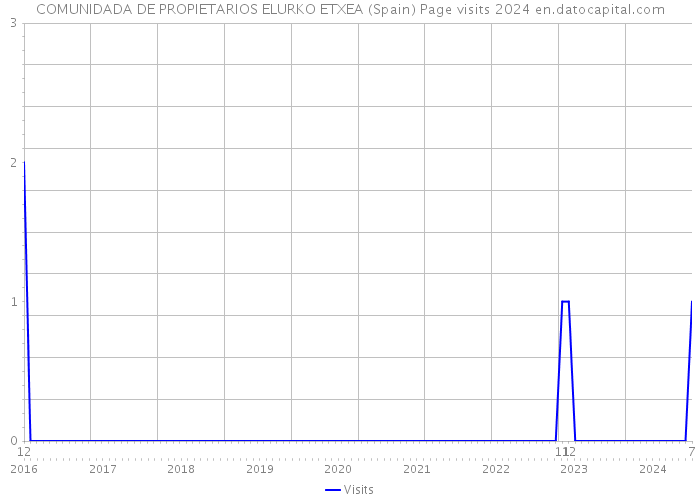 COMUNIDADA DE PROPIETARIOS ELURKO ETXEA (Spain) Page visits 2024 