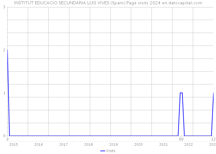 INSTITUT EDUCACIO SECUNDARIA LUIS VIVES (Spain) Page visits 2024 