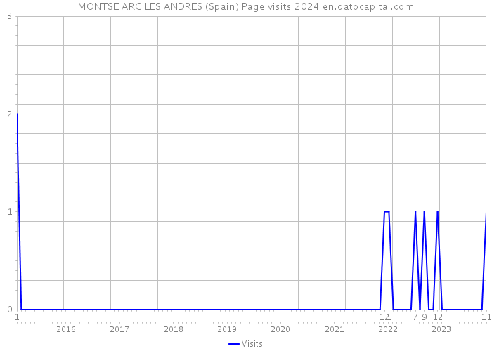 MONTSE ARGILES ANDRES (Spain) Page visits 2024 