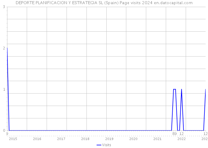 DEPORTE PLANIFICACION Y ESTRATEGIA SL (Spain) Page visits 2024 