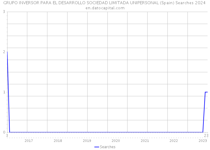 GRUPO INVERSOR PARA EL DESARROLLO SOCIEDAD LIMITADA UNIPERSONAL (Spain) Searches 2024 