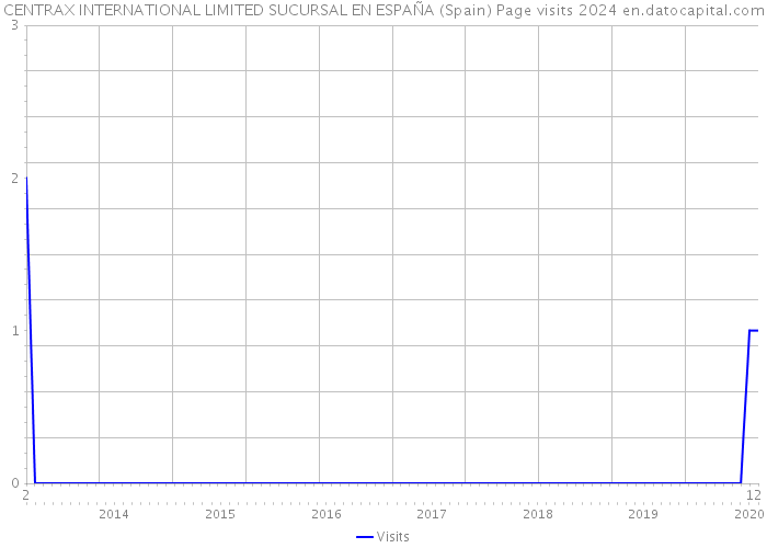 CENTRAX INTERNATIONAL LIMITED SUCURSAL EN ESPAÑA (Spain) Page visits 2024 