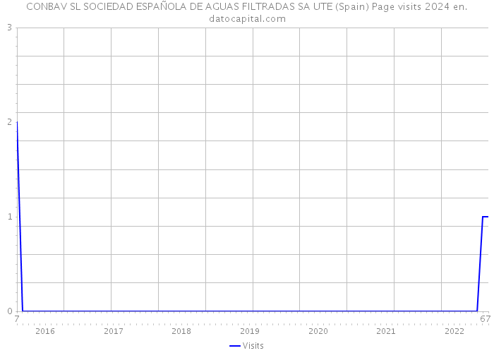 CONBAV SL SOCIEDAD ESPAÑOLA DE AGUAS FILTRADAS SA UTE (Spain) Page visits 2024 