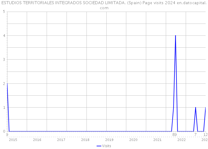 ESTUDIOS TERRITORIALES INTEGRADOS SOCIEDAD LIMITADA. (Spain) Page visits 2024 