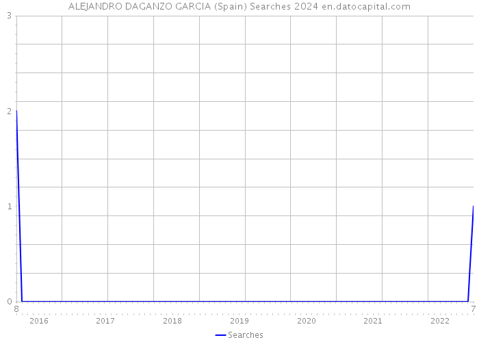 ALEJANDRO DAGANZO GARCIA (Spain) Searches 2024 