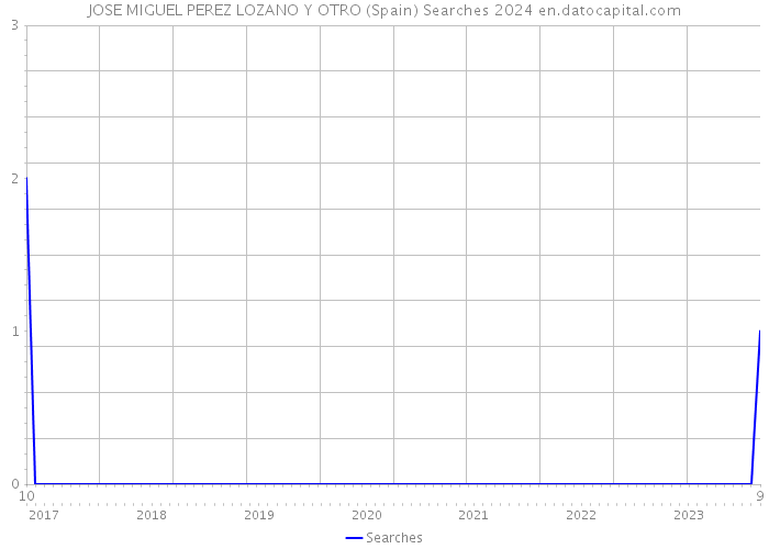 JOSE MIGUEL PEREZ LOZANO Y OTRO (Spain) Searches 2024 