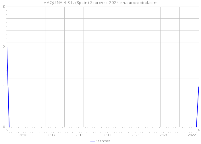 MAQUINA 4 S.L. (Spain) Searches 2024 