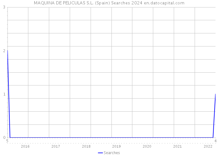 MAQUINA DE PELICULAS S.L. (Spain) Searches 2024 