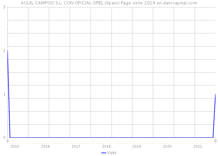 AGUIL CAMPOO S.L. CON OFICIAL OPEL (Spain) Page visits 2024 