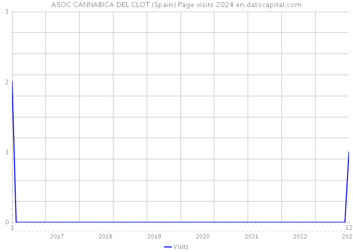 ASOC CANNABICA DEL CLOT (Spain) Page visits 2024 