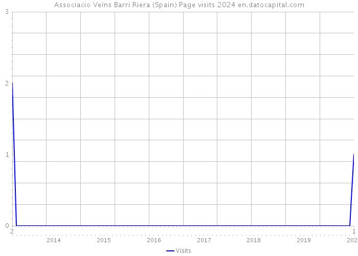 Associacio Veïns Barri Riera (Spain) Page visits 2024 