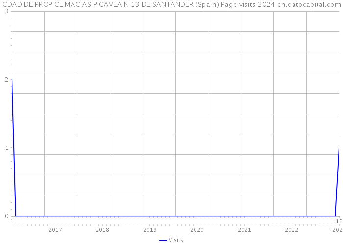CDAD DE PROP CL MACIAS PICAVEA N 13 DE SANTANDER (Spain) Page visits 2024 