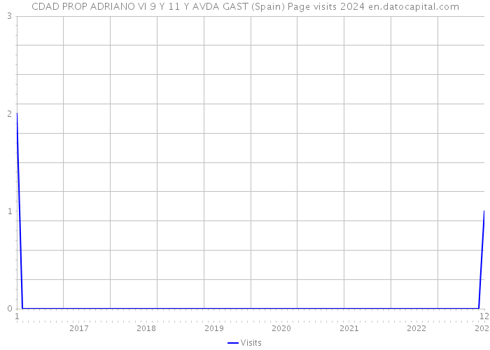 CDAD PROP ADRIANO VI 9 Y 11 Y AVDA GAST (Spain) Page visits 2024 