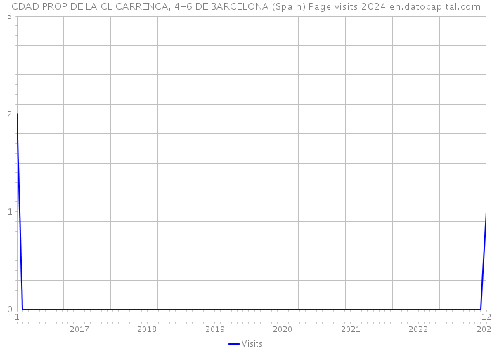 CDAD PROP DE LA CL CARRENCA, 4-6 DE BARCELONA (Spain) Page visits 2024 