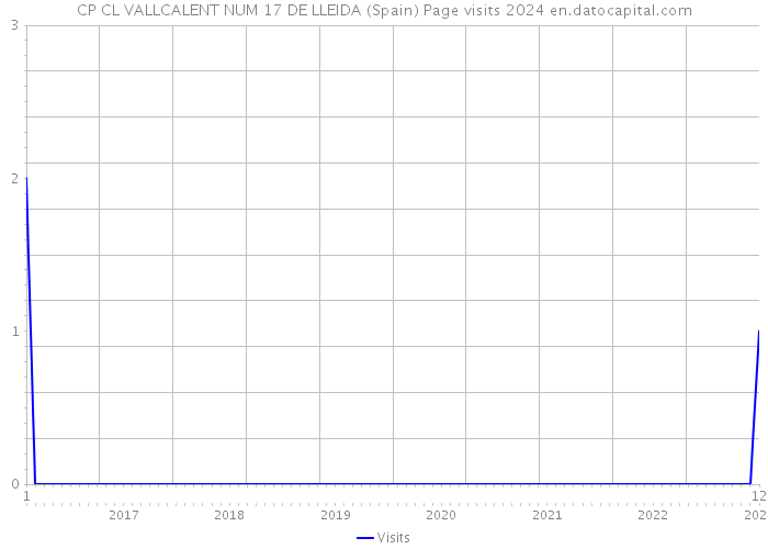 CP CL VALLCALENT NUM 17 DE LLEIDA (Spain) Page visits 2024 