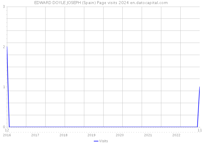 EDWARD DOYLE JOSEPH (Spain) Page visits 2024 