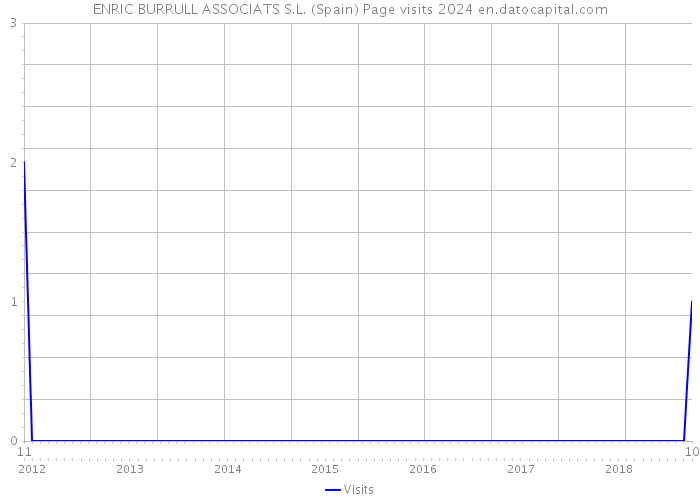 ENRIC BURRULL ASSOCIATS S.L. (Spain) Page visits 2024 