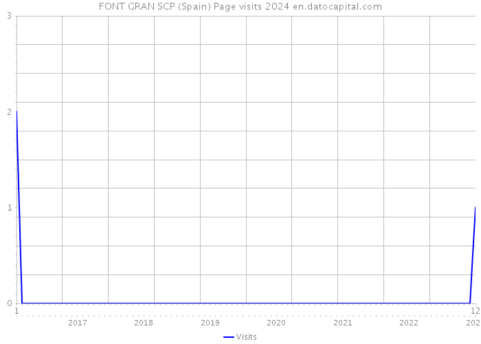 FONT GRAN SCP (Spain) Page visits 2024 