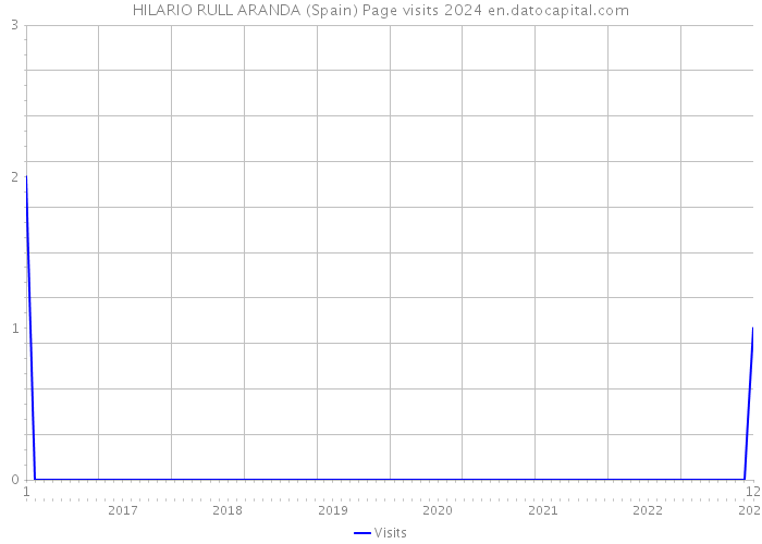 HILARIO RULL ARANDA (Spain) Page visits 2024 
