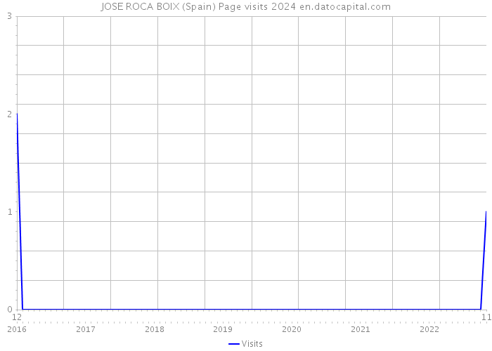 JOSE ROCA BOIX (Spain) Page visits 2024 