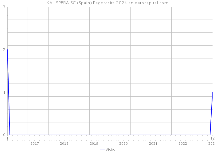 KALISPERA SC (Spain) Page visits 2024 