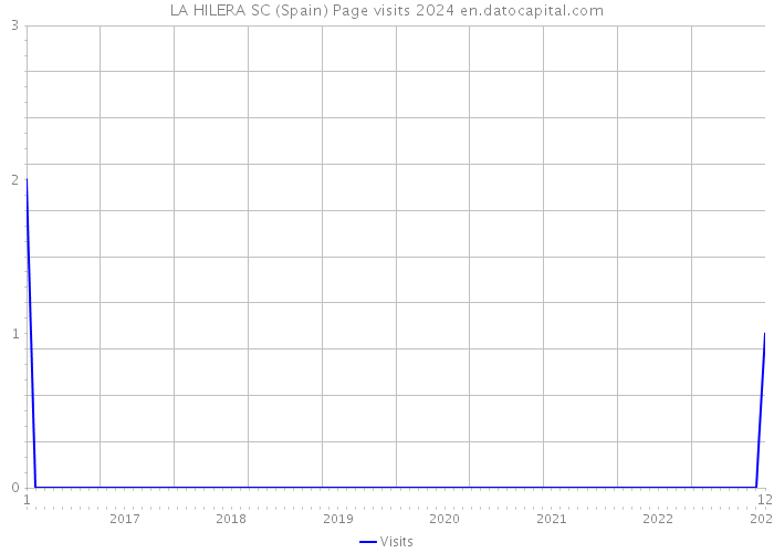 LA HILERA SC (Spain) Page visits 2024 