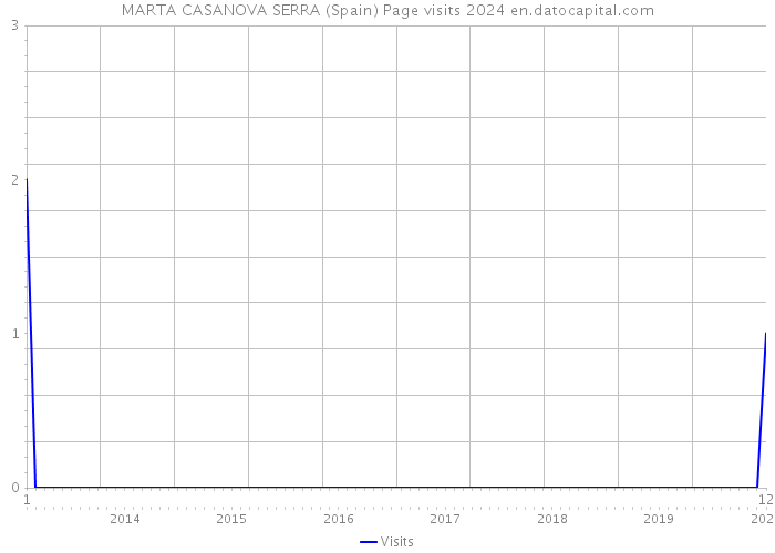 MARTA CASANOVA SERRA (Spain) Page visits 2024 