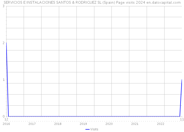 SERVICIOS E INSTALACIONES SANTOS & RODRIGUEZ SL (Spain) Page visits 2024 