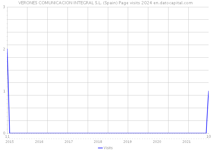 VERONES COMUNICACION INTEGRAL S.L. (Spain) Page visits 2024 