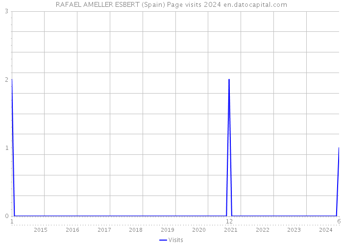 RAFAEL AMELLER ESBERT (Spain) Page visits 2024 