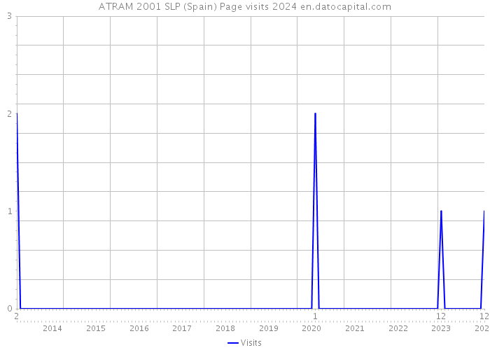 ATRAM 2001 SLP (Spain) Page visits 2024 