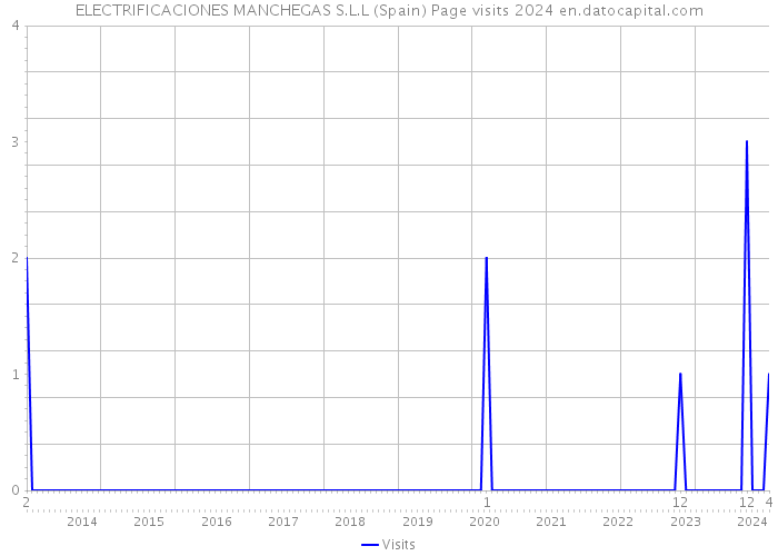 ELECTRIFICACIONES MANCHEGAS S.L.L (Spain) Page visits 2024 