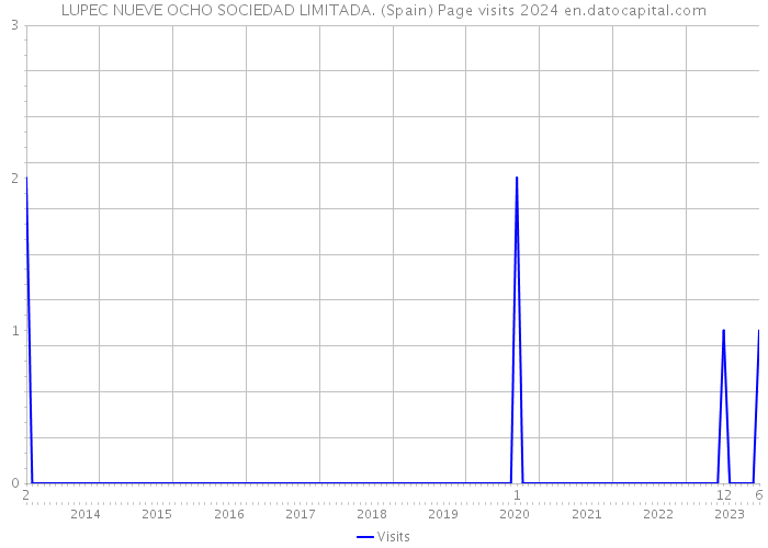 LUPEC NUEVE OCHO SOCIEDAD LIMITADA. (Spain) Page visits 2024 