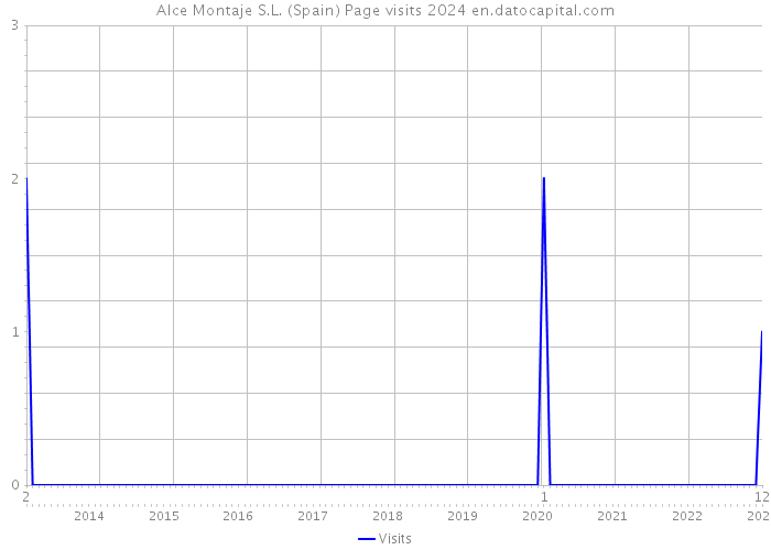 Alce Montaje S.L. (Spain) Page visits 2024 