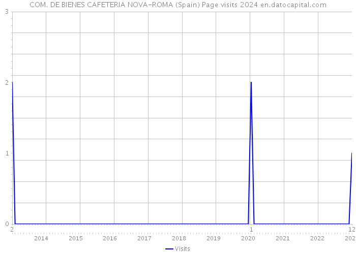 COM. DE BIENES CAFETERIA NOVA-ROMA (Spain) Page visits 2024 