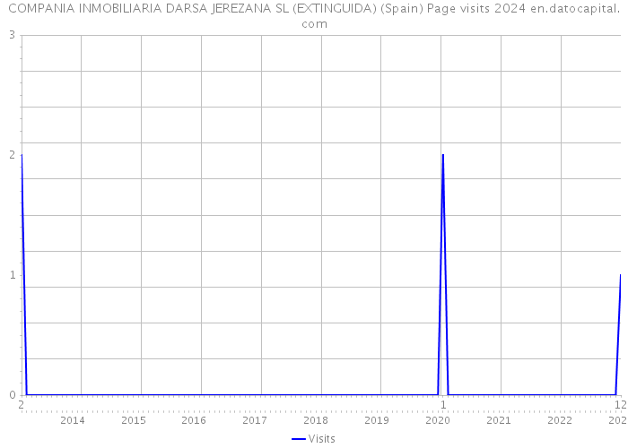 COMPANIA INMOBILIARIA DARSA JEREZANA SL (EXTINGUIDA) (Spain) Page visits 2024 
