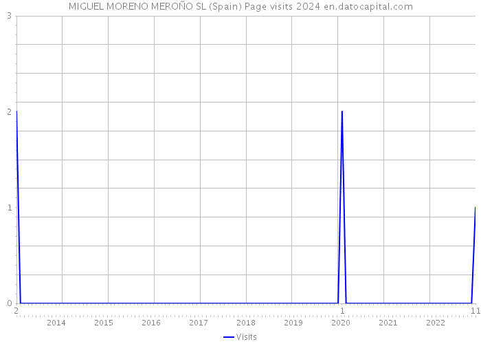 MIGUEL MORENO MEROÑO SL (Spain) Page visits 2024 