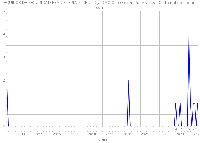 EQUIPOS DE SEGURIDAD EBANISTERIA SL (EN LIQUIDACION) (Spain) Page visits 2024 